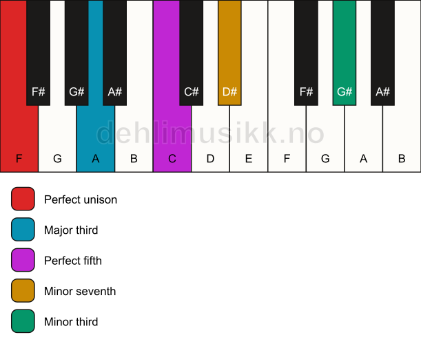 Piano keyboard showing the notes for a F 7(#9) chord