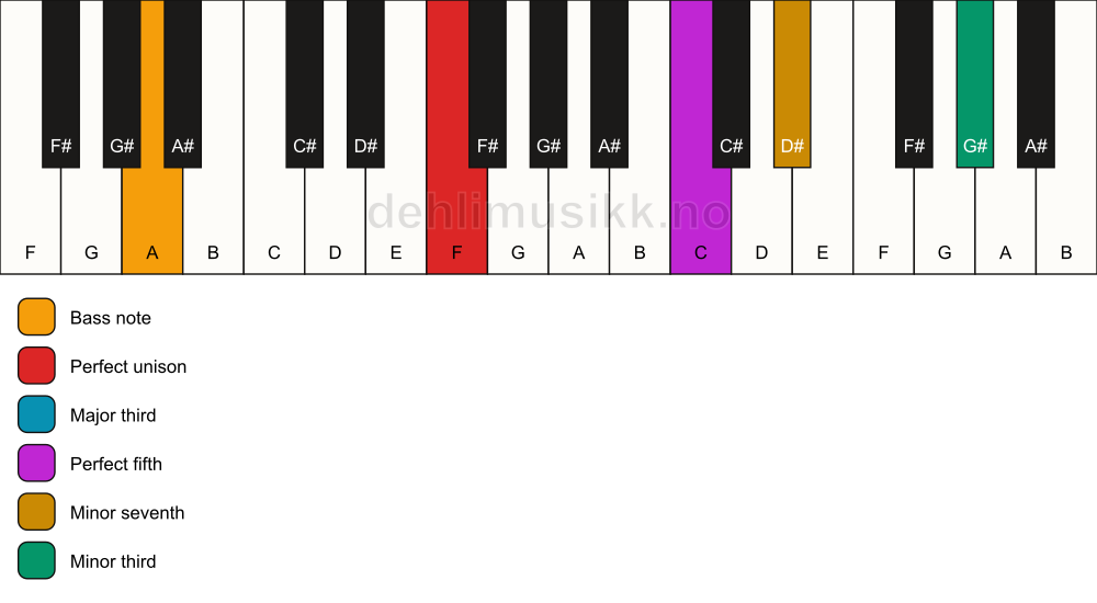 Piano keyboard showing the notes for a F 7(#9)/A chord
