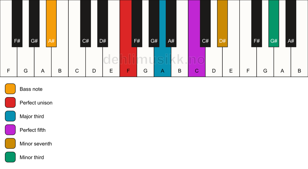 Piano keyboard showing the notes for a F 7(#9)/A# chord