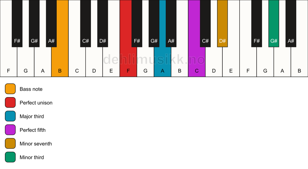 Piano keyboard showing the notes for a F 7(#9)/B chord