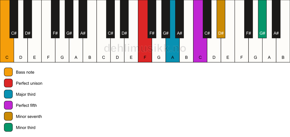 Piano keyboard showing the notes for a F 7(#9)/C chord