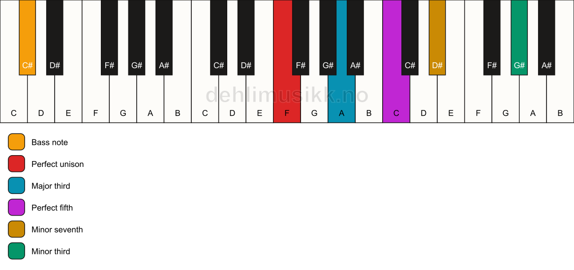 Piano keyboard showing the notes for a F 7(#9)/C# chord