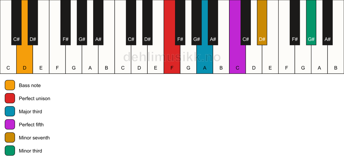 Piano keyboard showing the notes for a F 7(#9)/D chord