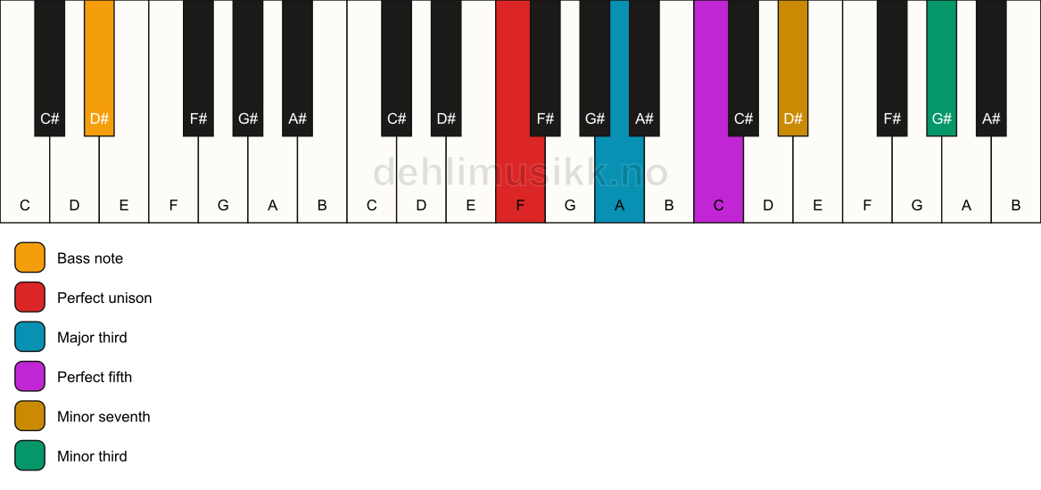 Piano keyboard showing the notes for a F 7(#9)/D# chord