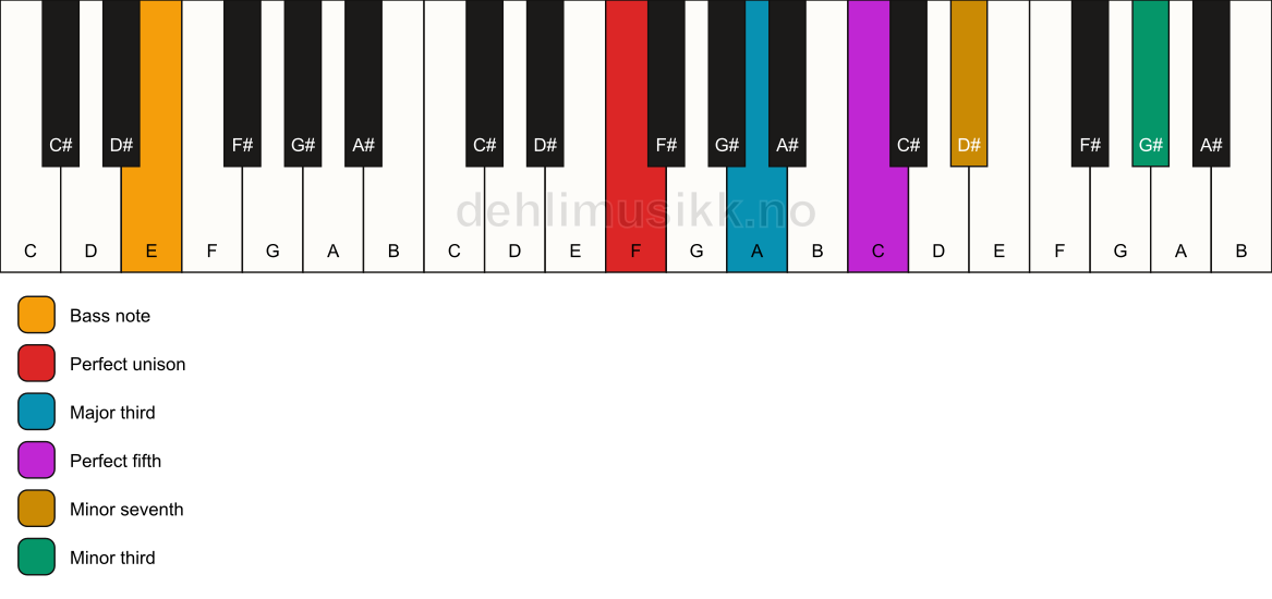 Piano keyboard showing the notes for a F 7(#9)/E chord