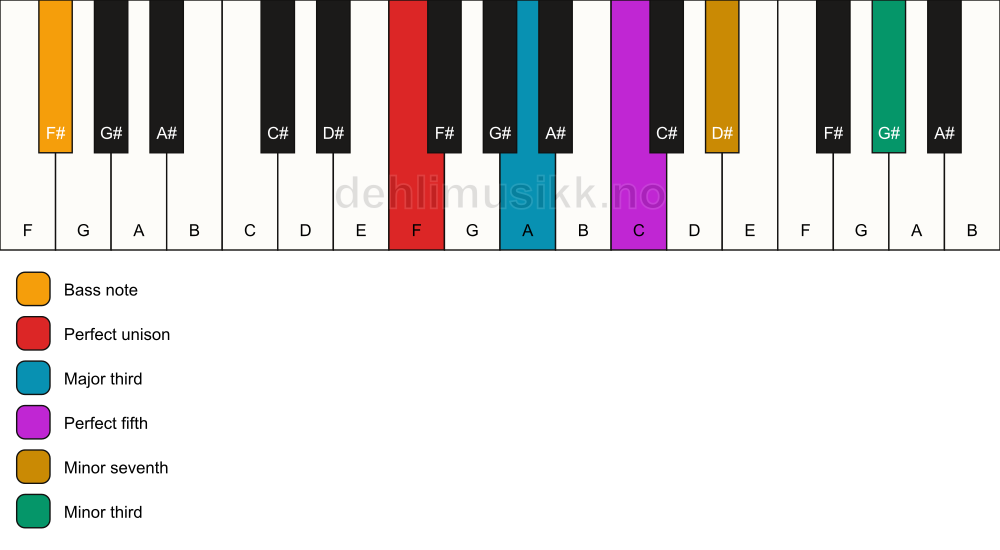 Piano keyboard showing the notes for a F 7(#9)/F# chord