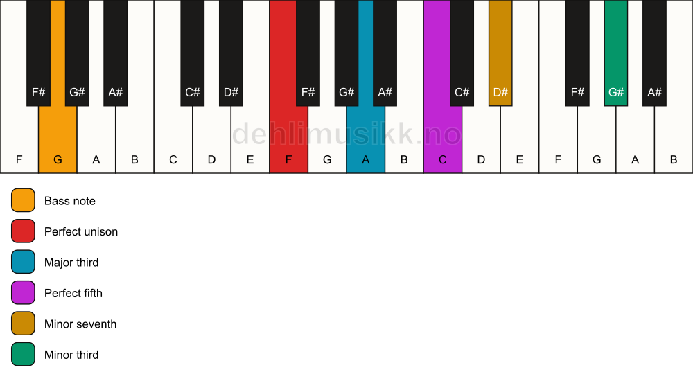 Piano keyboard showing the notes for a F 7(#9)/G chord