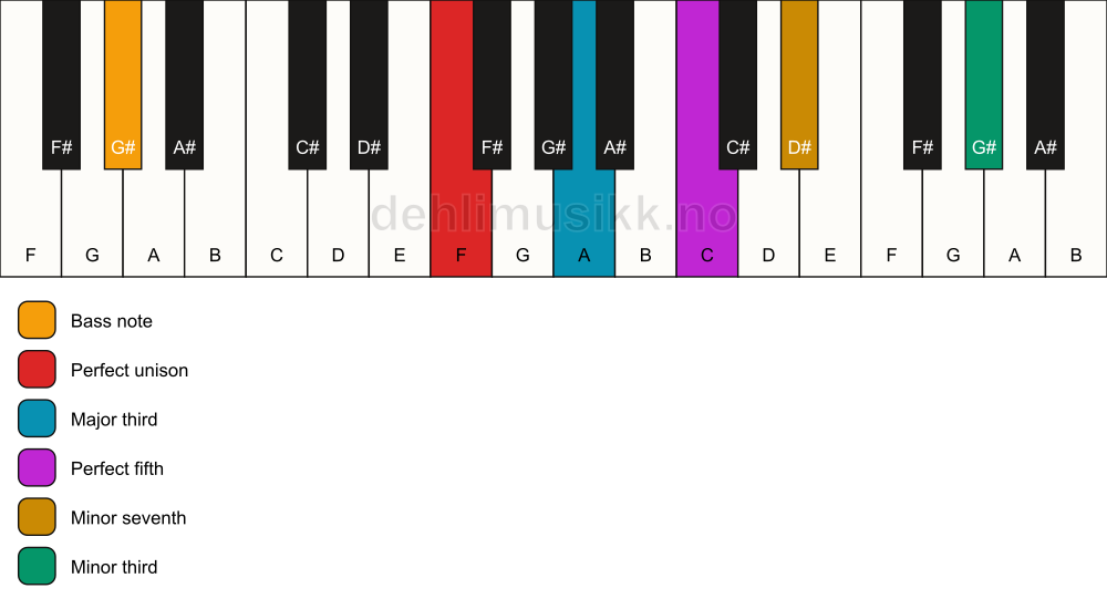 Piano keyboard showing the notes for a F 7(#9)/G# chord