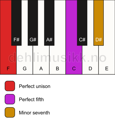Piano keyboard showing the notes for a F 7(sus) chord