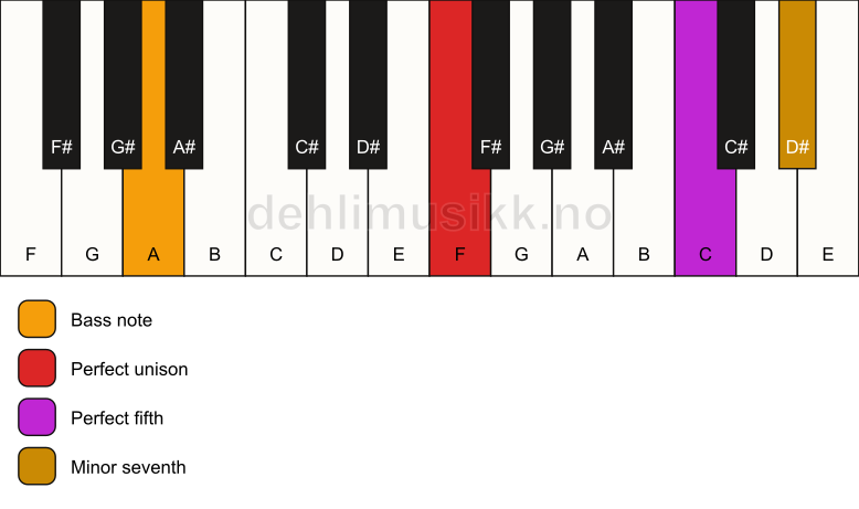 Piano keyboard showing the notes for a F 7(sus)/A chord