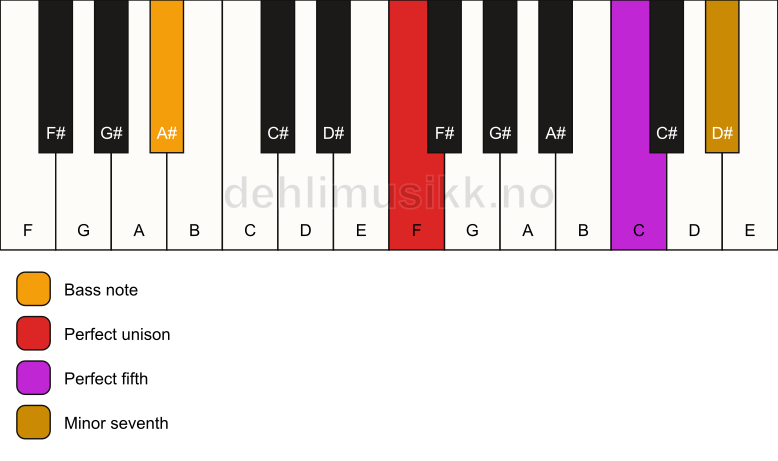 Piano keyboard showing the notes for a F 7(sus)/A# chord