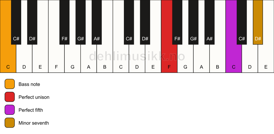 Piano keyboard showing the notes for a F 7(sus)/C chord