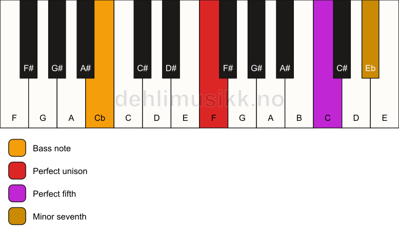 Piano keyboard showing the notes for a F 7(sus)/Cb chord