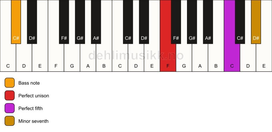 Piano keyboard showing the notes for a F 7(sus)/C# chord