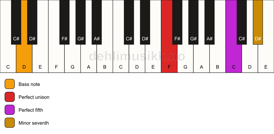 Piano keyboard showing the notes for a F 7(sus)/D chord