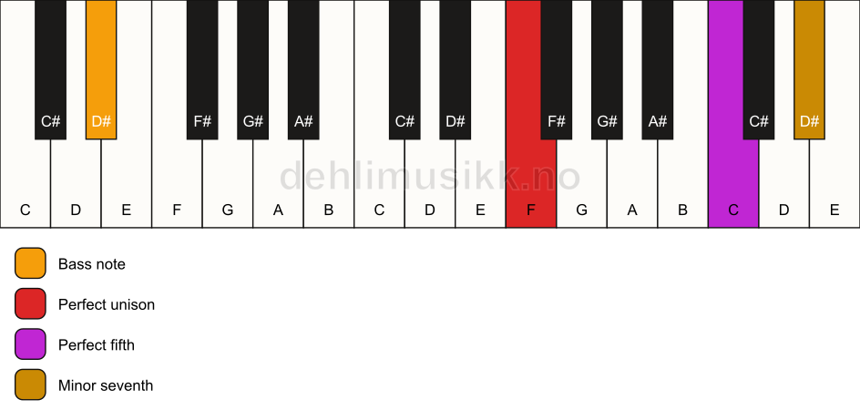 Piano keyboard showing the notes for a F 7(sus)/D# chord