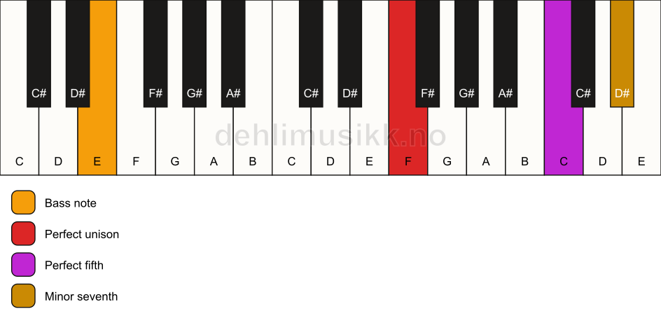 Piano keyboard showing the notes for a F 7(sus)/E chord