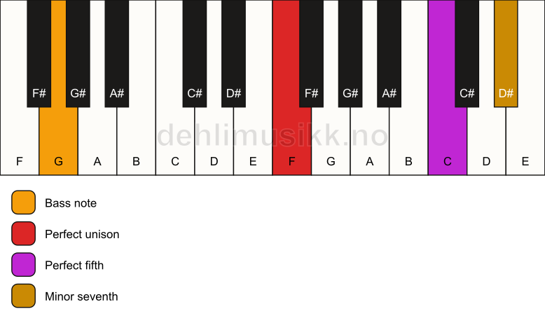 Piano keyboard showing the notes for a F 7(sus)/G chord