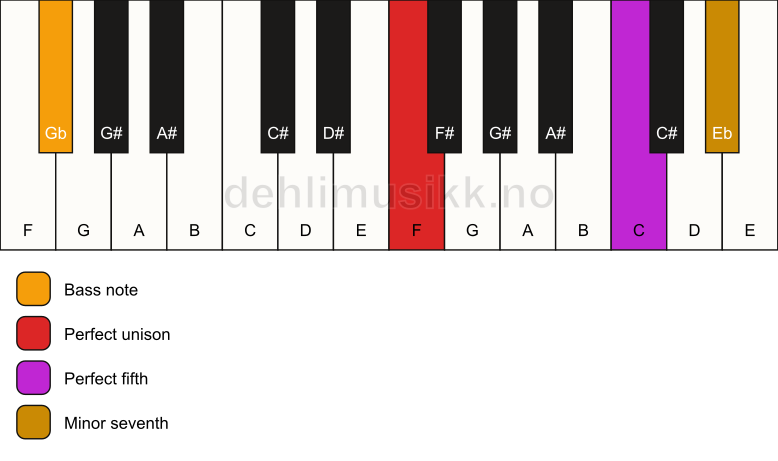 Piano keyboard showing the notes for a F 7(sus)/Gb chord