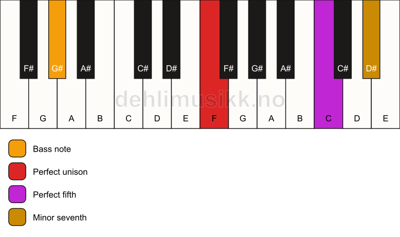 Piano keyboard showing the notes for a F 7(sus)/G# chord