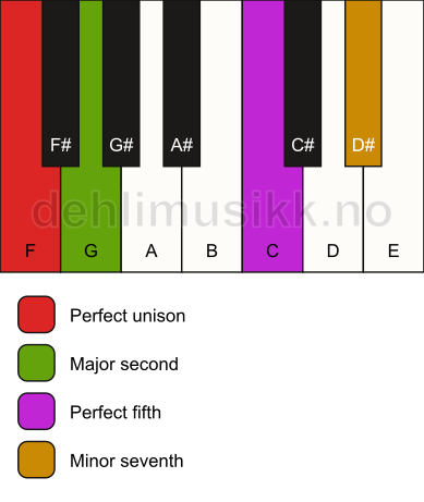 Piano keyboard showing the notes for a F 7(sus2) chord