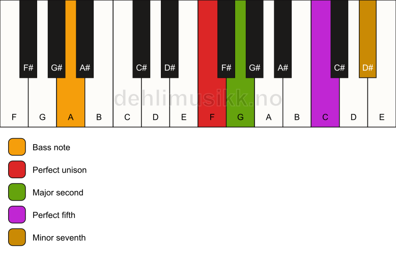 Piano keyboard showing the notes for a F 7(sus2)/A chord