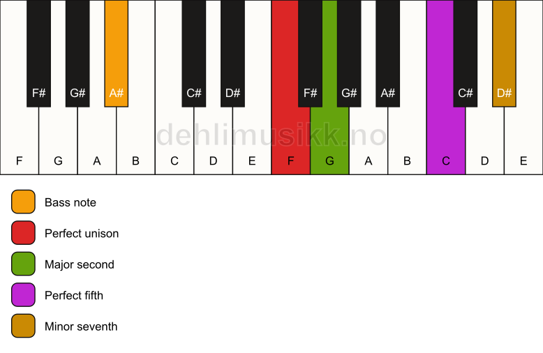 Piano keyboard showing the notes for a F 7(sus2)/A# chord