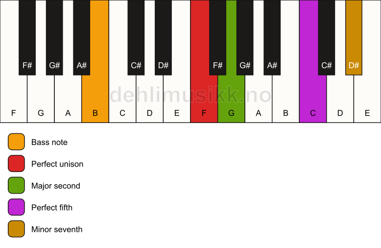 Piano keyboard showing the notes for a F 7(sus2)/B chord