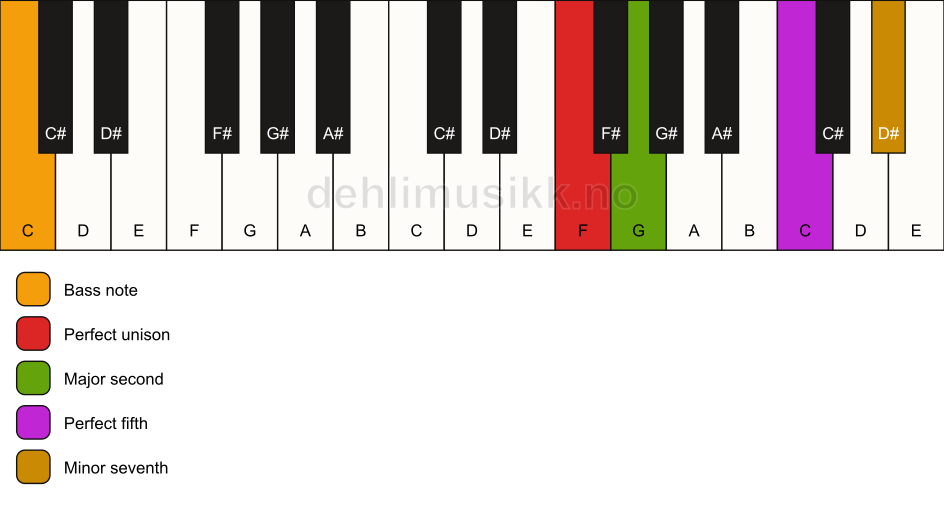 Piano keyboard showing the notes for a F 7(sus2)/C chord