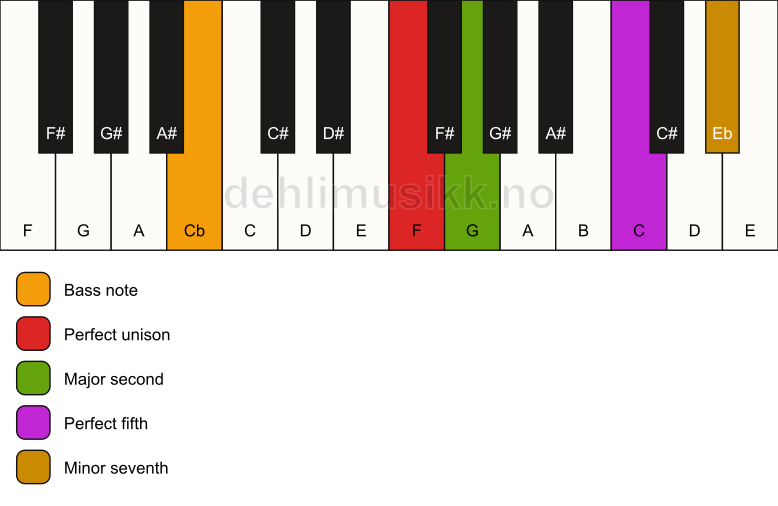 Piano keyboard showing the notes for a F 7(sus2)/Cb chord