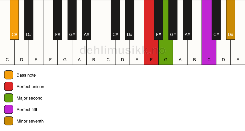 Piano keyboard showing the notes for a F 7(sus2)/C# chord