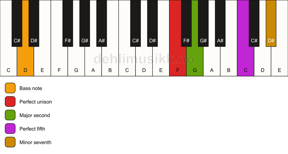 Piano keyboard showing the notes for a F 7(sus2)/D chord