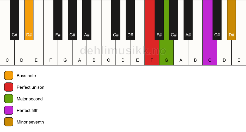Piano keyboard showing the notes for a F 7(sus2)/D# chord