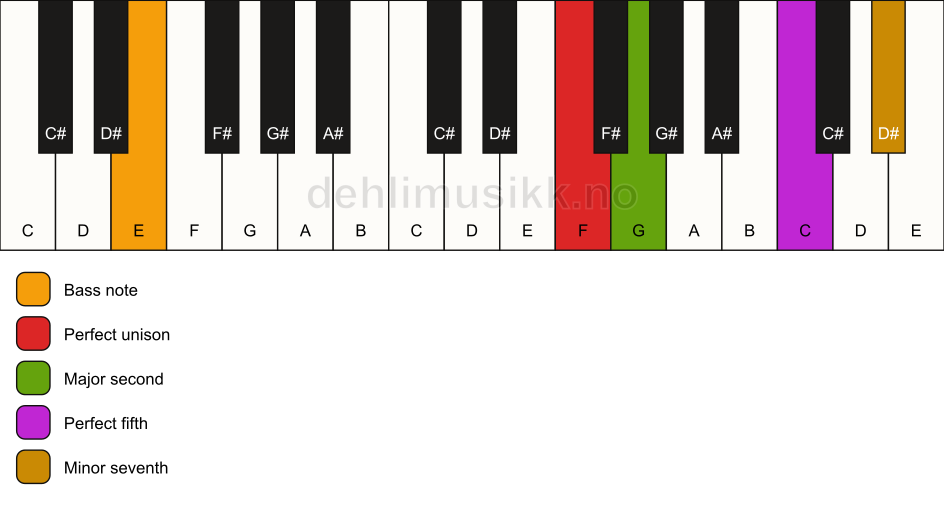 Piano keyboard showing the notes for a F 7(sus2)/E chord