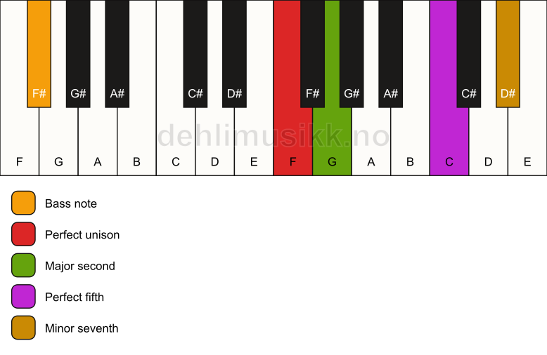 Piano keyboard showing the notes for a F 7(sus2)/F# chord
