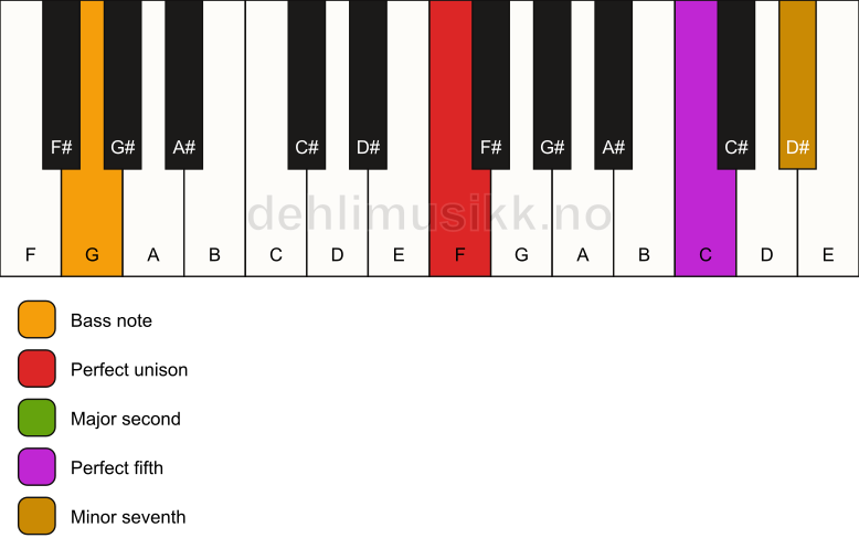 Piano keyboard showing the notes for a F 7(sus2)/G chord