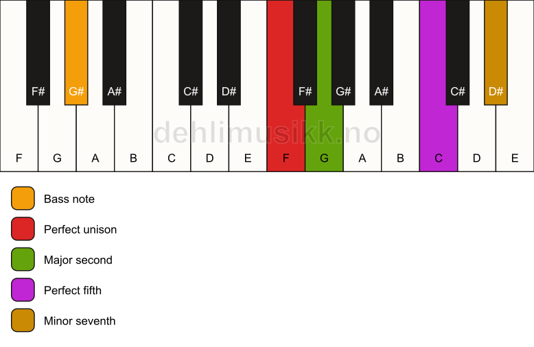Piano keyboard showing the notes for a F 7(sus2)/G# chord