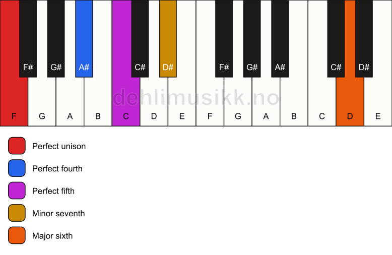 Piano keyboard showing the notes for a F 7(sus4)(add13) chord