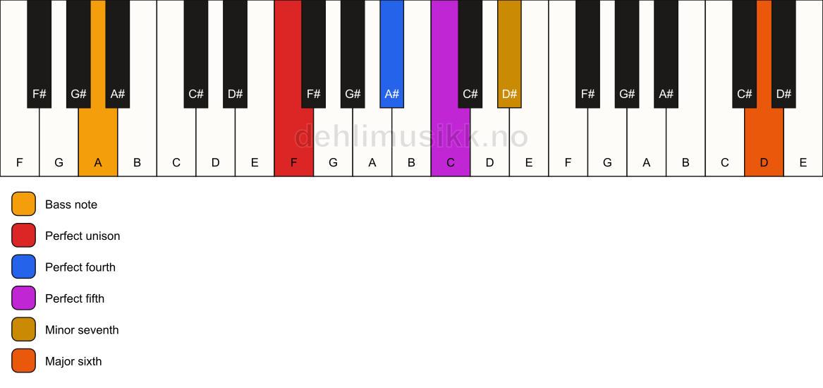 Piano keyboard showing the notes for a F 7(sus4)(add13)/A chord