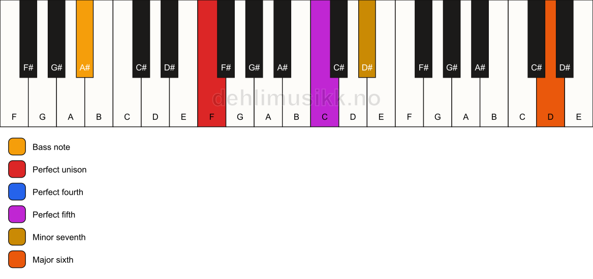 Piano keyboard showing the notes for a F 7(sus4)(add13)/A# chord