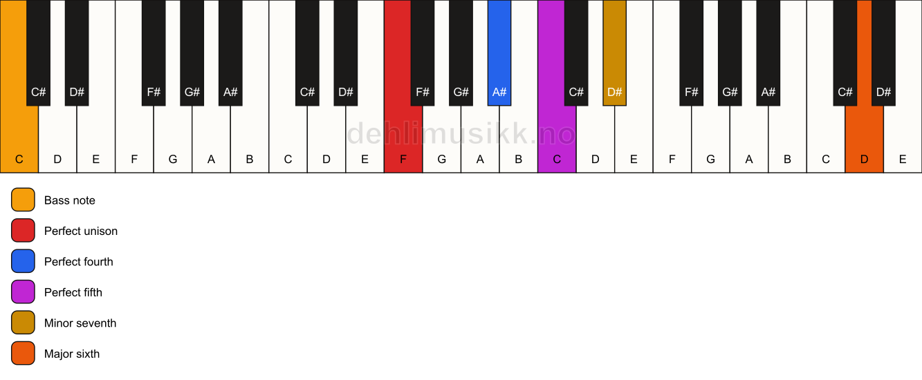 Piano keyboard showing the notes for a F 7(sus4)(add13)/C chord