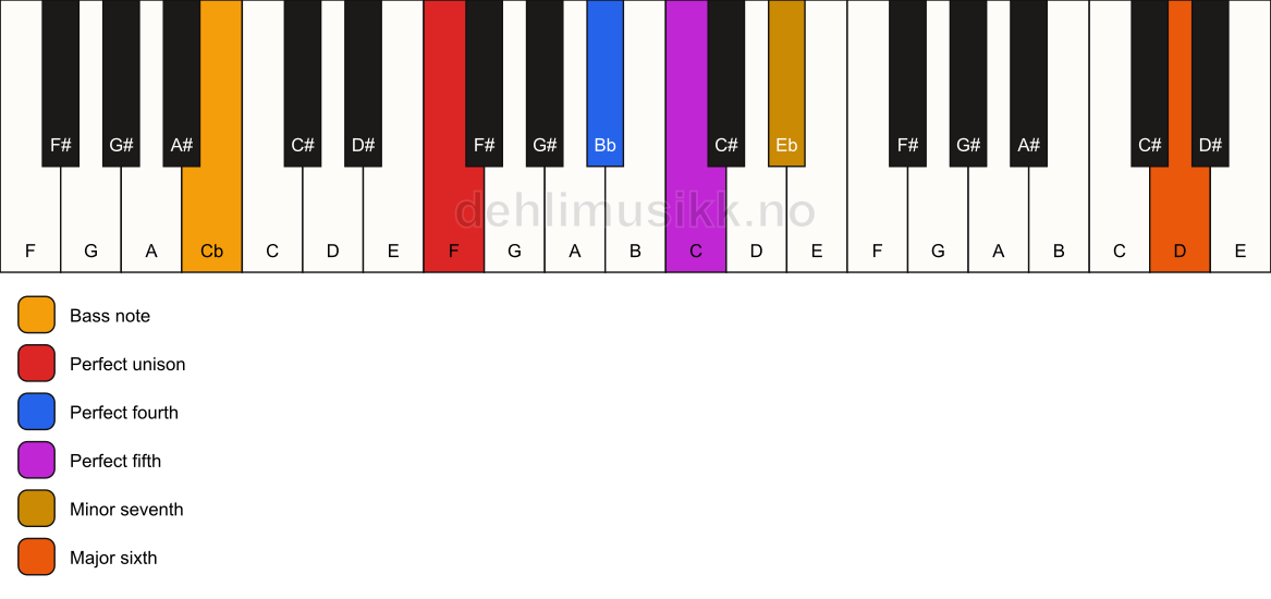 Piano keyboard showing the notes for a F 7(sus4)(add13)/Cb chord