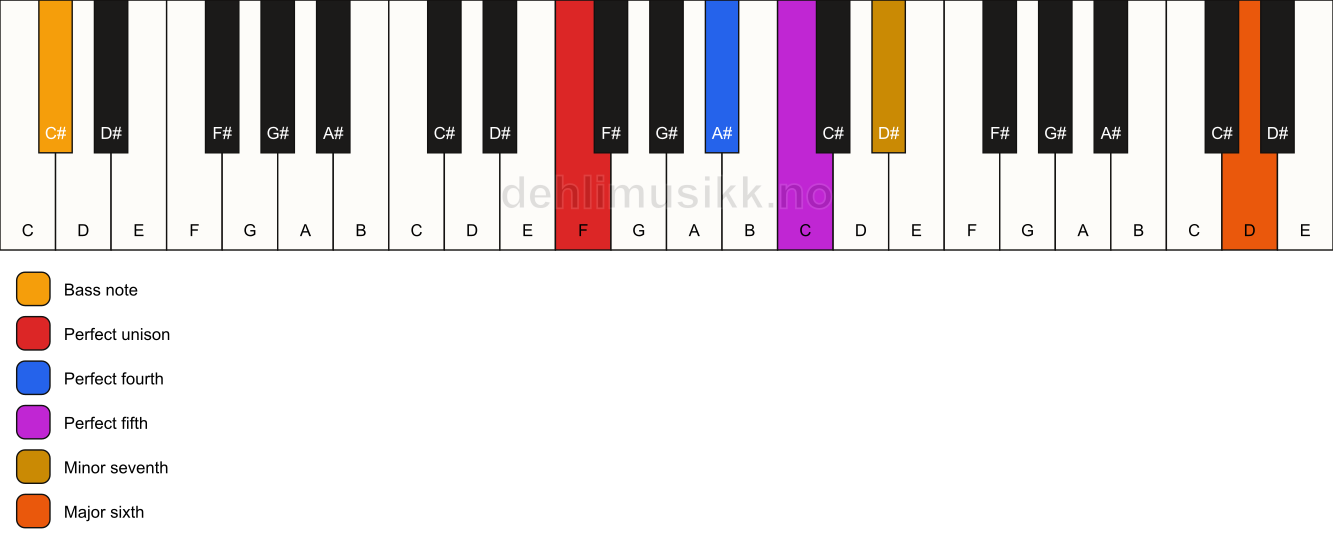 Piano keyboard showing the notes for a F 7(sus4)(add13)/C# chord