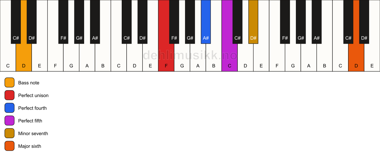 Piano keyboard showing the notes for a F 7(sus4)(add13)/D chord