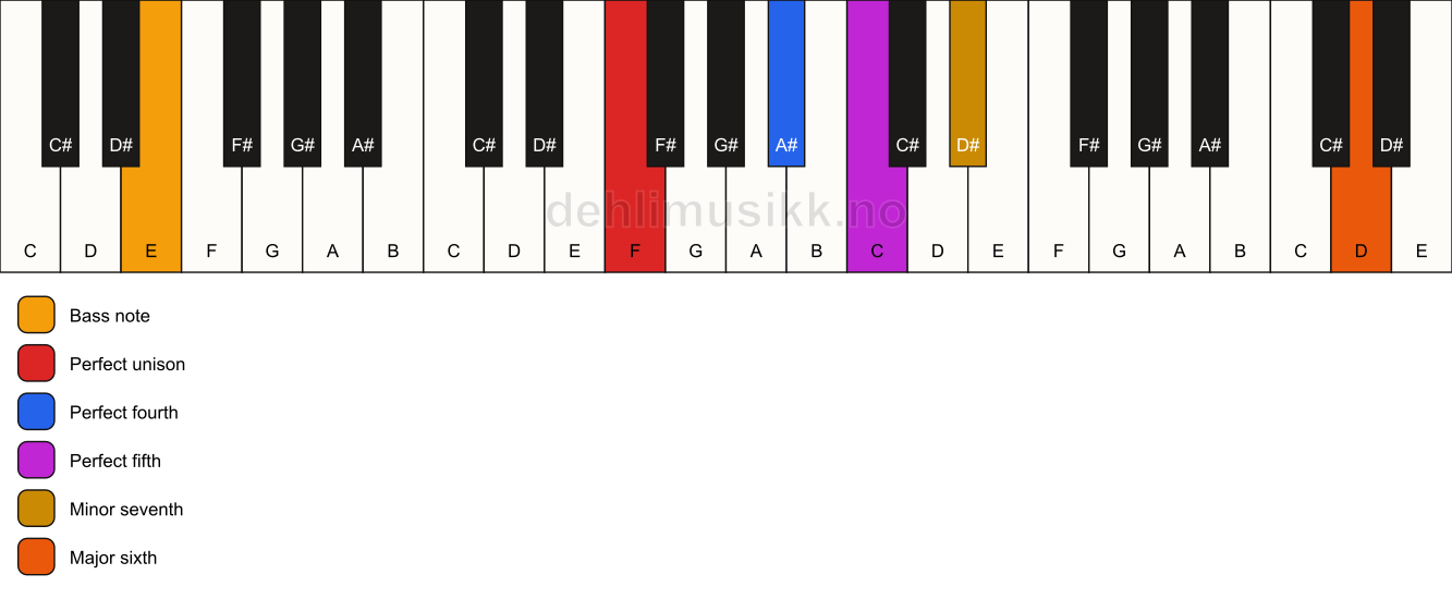 Piano keyboard showing the notes for a F 7(sus4)(add13)/E chord