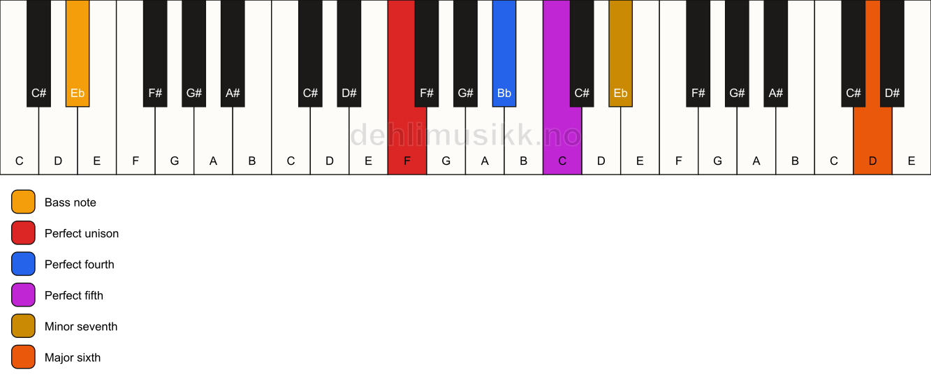 Piano keyboard showing the notes for a F 7(sus4)(add13)/Eb chord
