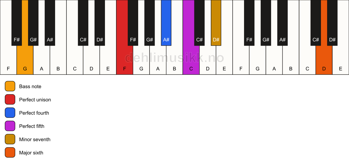 Piano keyboard showing the notes for a F 7(sus4)(add13)/G chord