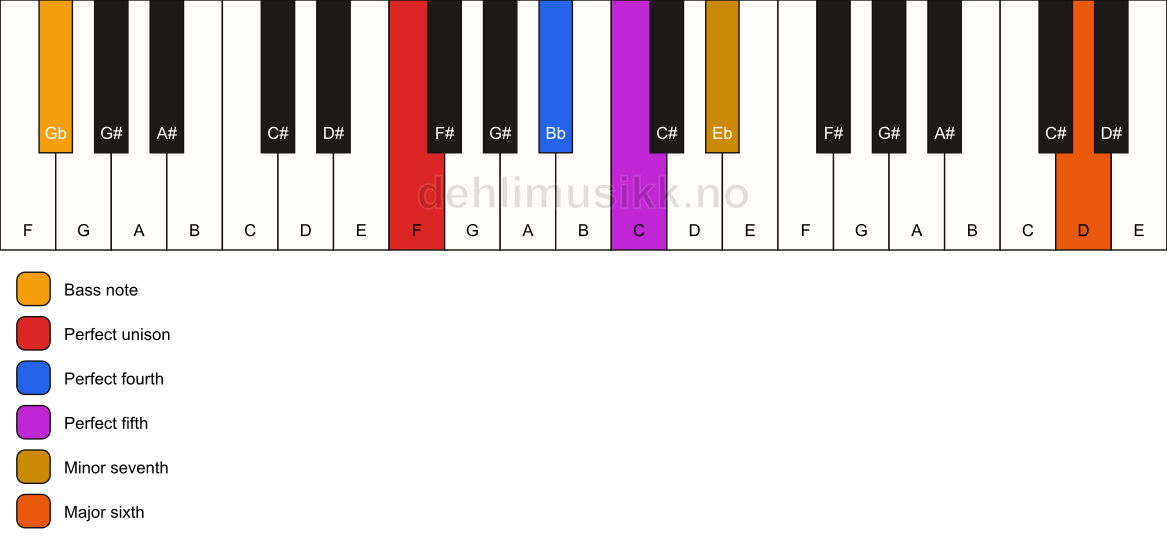 Piano keyboard showing the notes for a F 7(sus4)(add13)/Gb chord