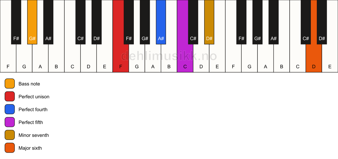 Piano keyboard showing the notes for a F 7(sus4)(add13)/G# chord