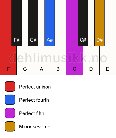 Piano keyboard showing the notes for a F 7(sus4) chord